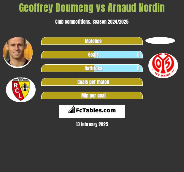 Geoffrey Doumeng vs Arnaud Nordin h2h player stats