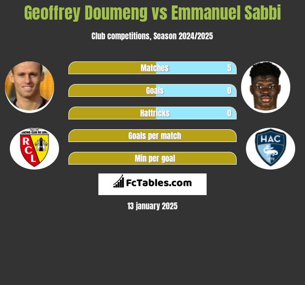 Geoffrey Doumeng vs Emmanuel Sabbi h2h player stats