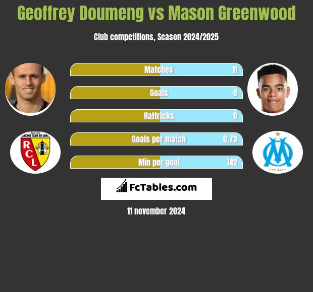 Geoffrey Doumeng vs Mason Greenwood h2h player stats