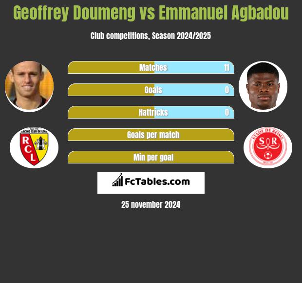 Geoffrey Doumeng vs Emmanuel Agbadou h2h player stats