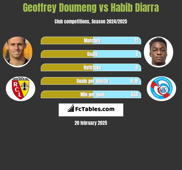 Geoffrey Doumeng vs Habib Diarra h2h player stats