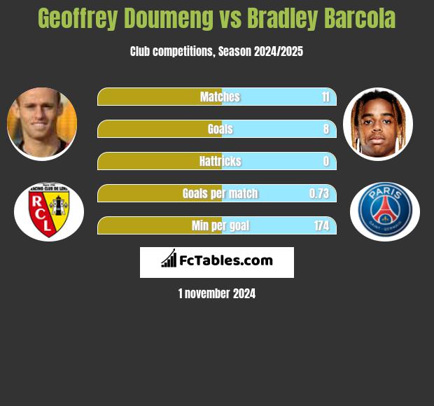 Geoffrey Doumeng vs Bradley Barcola h2h player stats