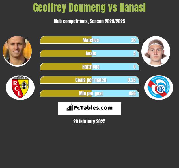 Geoffrey Doumeng vs Nanasi h2h player stats