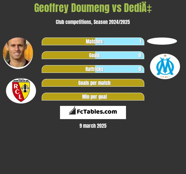 Geoffrey Doumeng vs DediÄ‡ h2h player stats