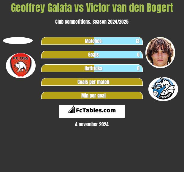 Geoffrey Galata vs Victor van den Bogert h2h player stats