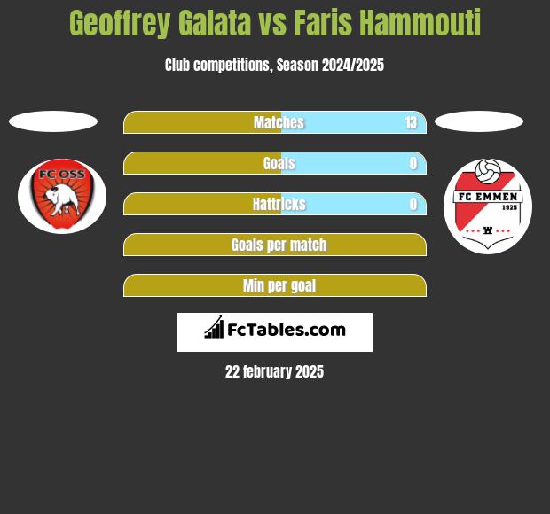 Geoffrey Galata vs Faris Hammouti h2h player stats