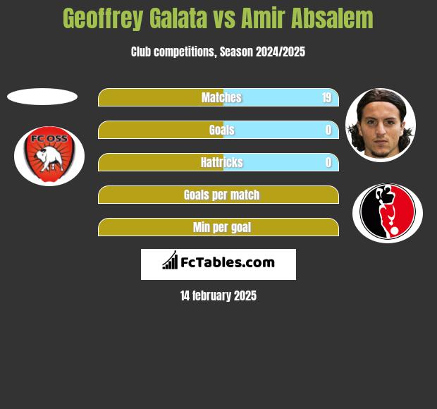 Geoffrey Galata vs Amir Absalem h2h player stats