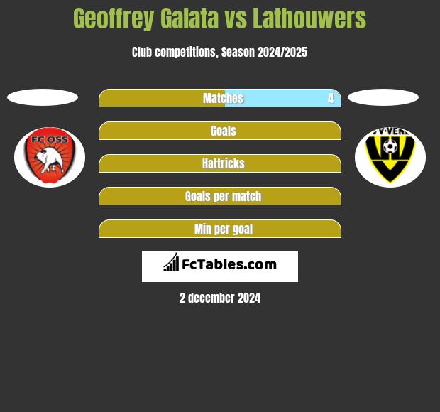 Geoffrey Galata vs Lathouwers h2h player stats