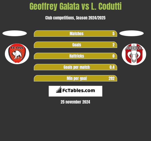 Geoffrey Galata vs L. Codutti h2h player stats