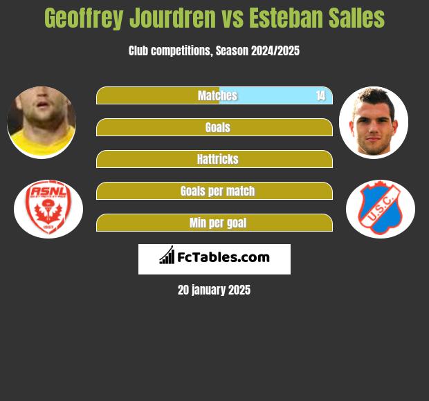 Geoffrey Jourdren vs Esteban Salles h2h player stats