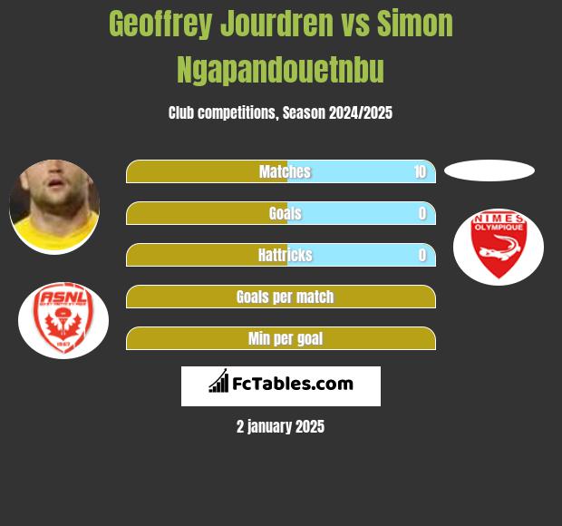 Geoffrey Jourdren vs Simon Ngapandouetnbu h2h player stats