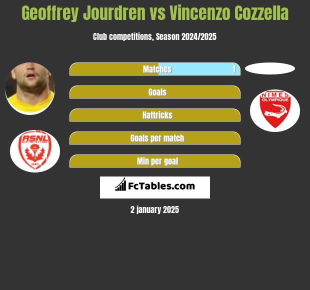 Geoffrey Jourdren vs Vincenzo Cozzella h2h player stats