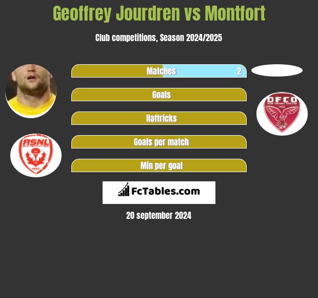 Geoffrey Jourdren vs Montfort h2h player stats