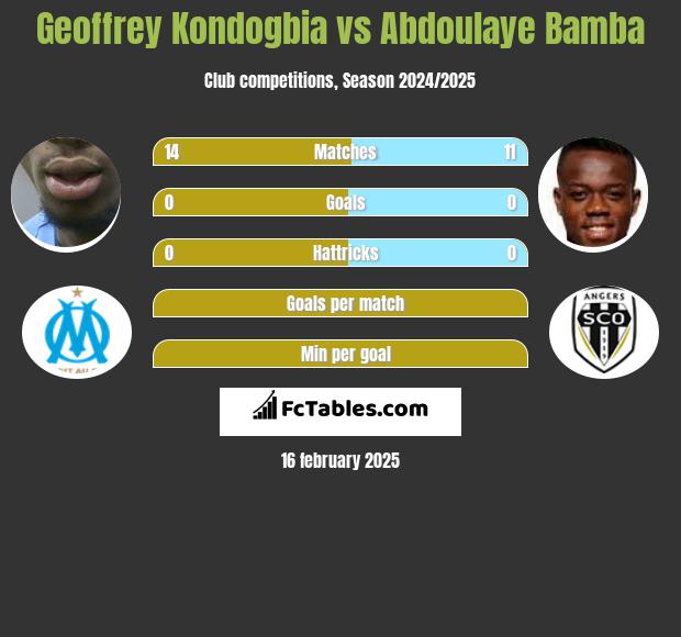 Geoffrey Kondogbia vs Abdoulaye Bamba h2h player stats