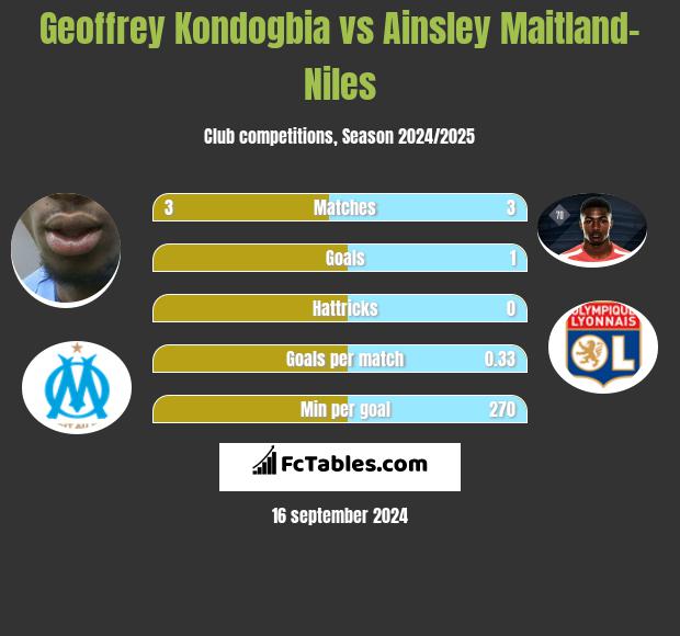 Geoffrey Kondogbia vs Ainsley Maitland-Niles h2h player stats