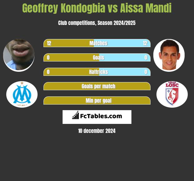 Geoffrey Kondogbia vs Aissa Mandi h2h player stats