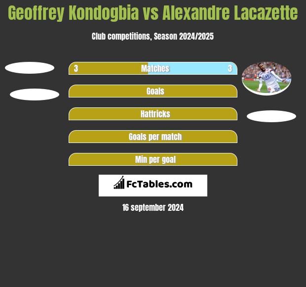 Geoffrey Kondogbia vs Alexandre Lacazette h2h player stats