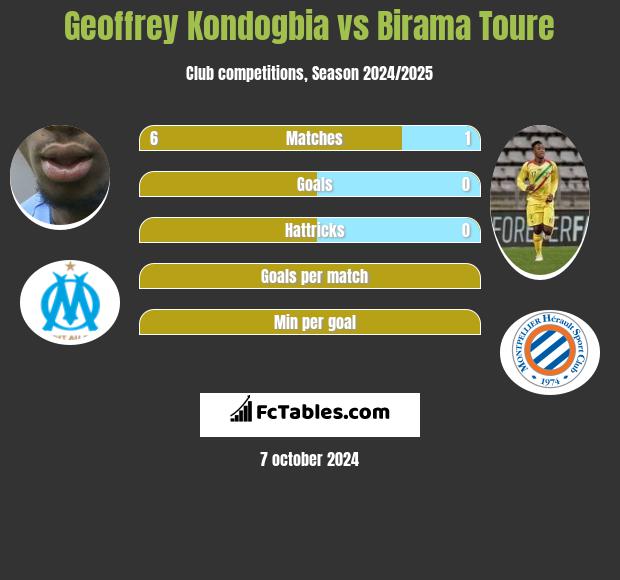 Geoffrey Kondogbia vs Birama Toure h2h player stats