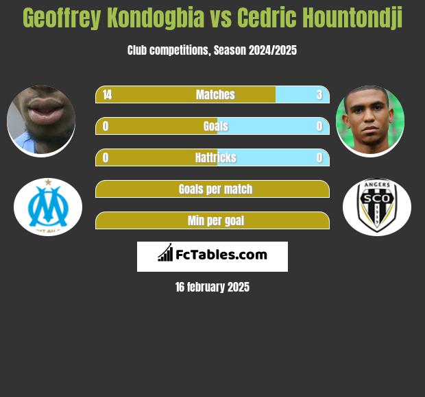 Geoffrey Kondogbia vs Cedric Hountondji h2h player stats