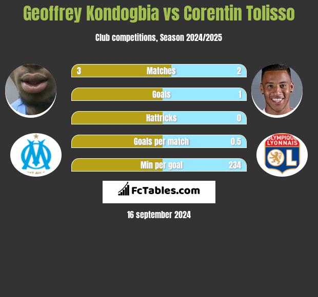 Geoffrey Kondogbia vs Corentin Tolisso h2h player stats