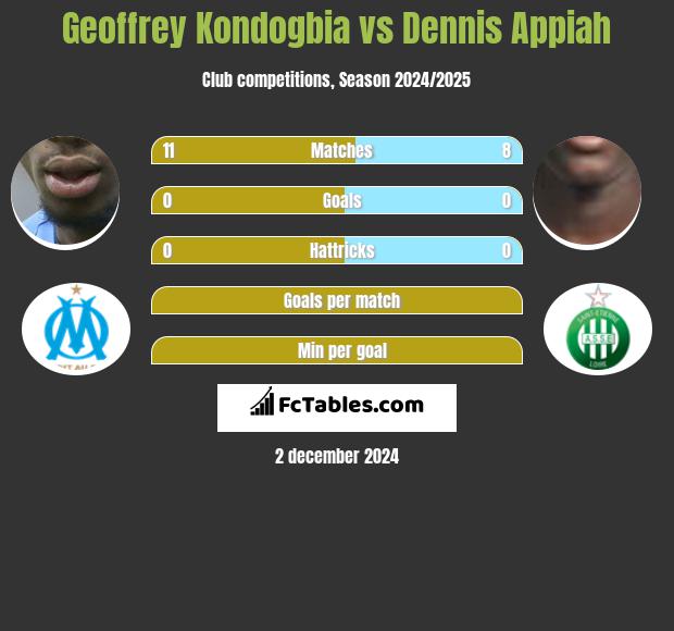 Geoffrey Kondogbia vs Dennis Appiah h2h player stats