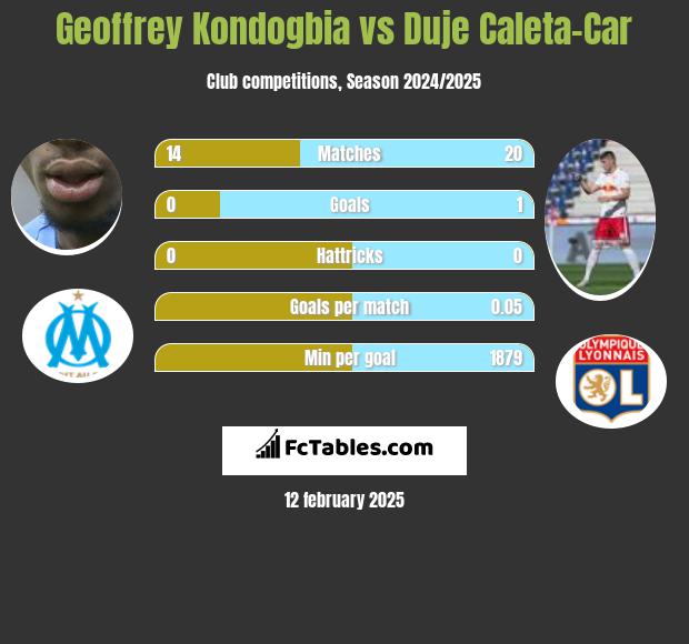 Geoffrey Kondogbia vs Duje Caleta-Car h2h player stats