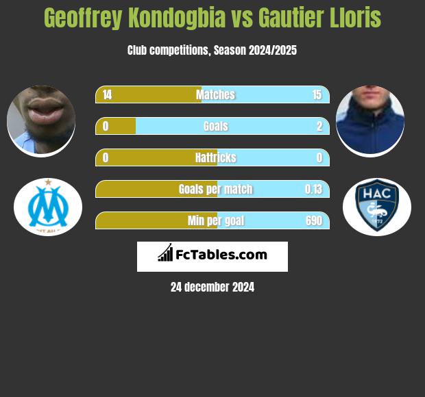 Geoffrey Kondogbia vs Gautier Lloris h2h player stats