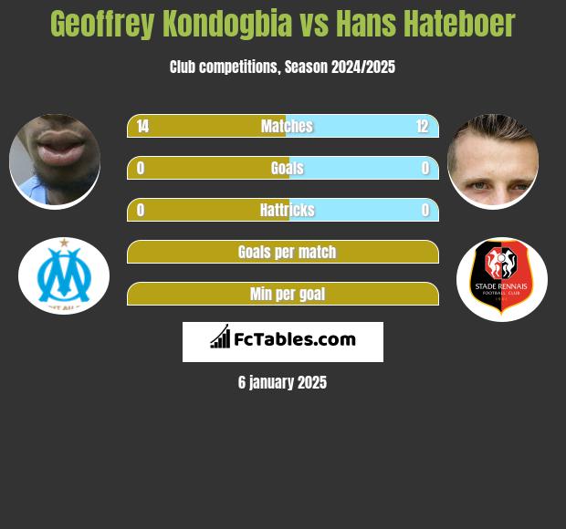 Geoffrey Kondogbia vs Hans Hateboer h2h player stats