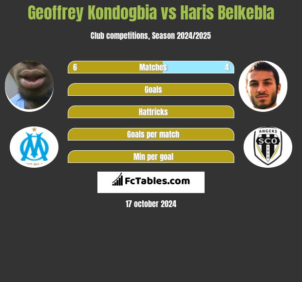 Geoffrey Kondogbia vs Haris Belkebla h2h player stats