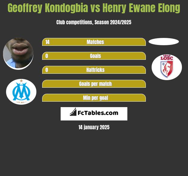 Geoffrey Kondogbia vs Henry Ewane Elong h2h player stats