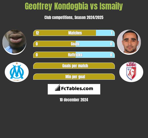 Geoffrey Kondogbia vs Ismaily h2h player stats