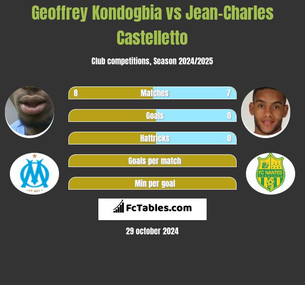 Geoffrey Kondogbia vs Jean-Charles Castelletto h2h player stats