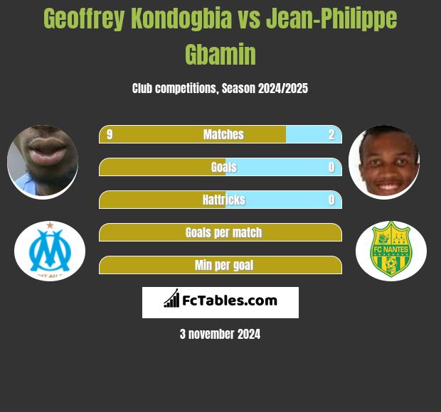 Geoffrey Kondogbia vs Jean-Philippe Gbamin h2h player stats