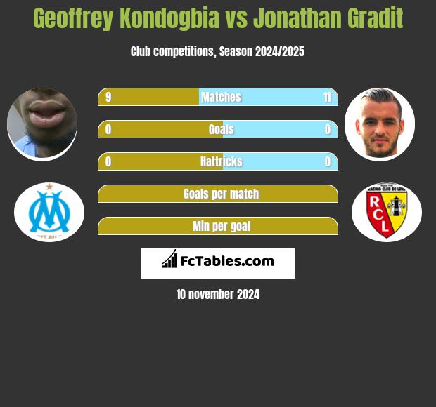 Geoffrey Kondogbia vs Jonathan Gradit h2h player stats