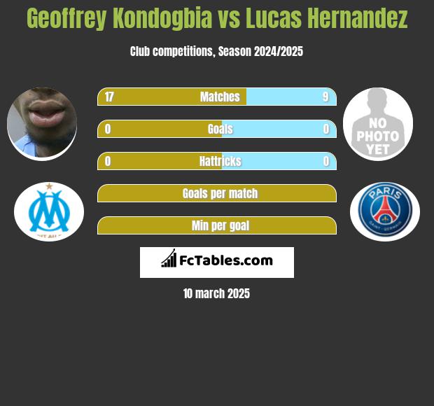 Geoffrey Kondogbia vs Lucas Hernandez h2h player stats