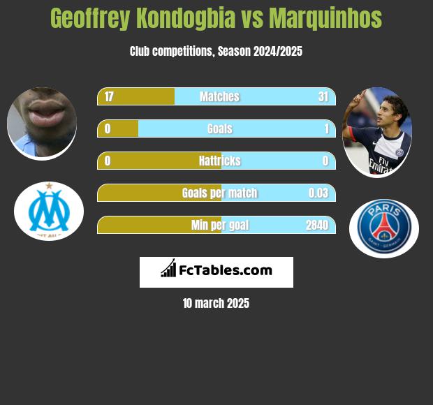 Geoffrey Kondogbia vs Marquinhos h2h player stats