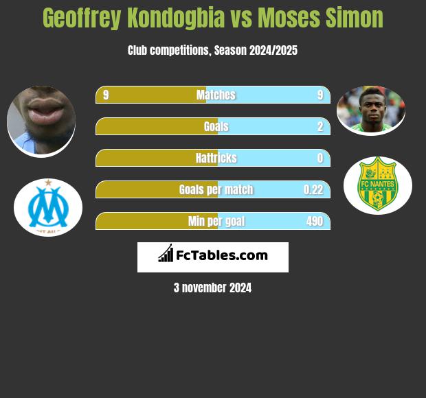 Geoffrey Kondogbia vs Moses Simon h2h player stats