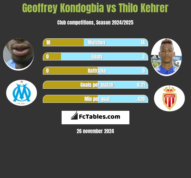 Geoffrey Kondogbia vs Thilo Kehrer h2h player stats