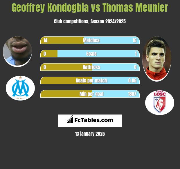 Geoffrey Kondogbia vs Thomas Meunier h2h player stats