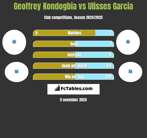 Geoffrey Kondogbia vs Ulisses Garcia h2h player stats