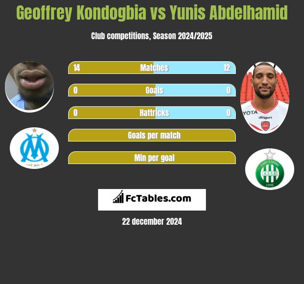 Geoffrey Kondogbia vs Yunis Abdelhamid h2h player stats