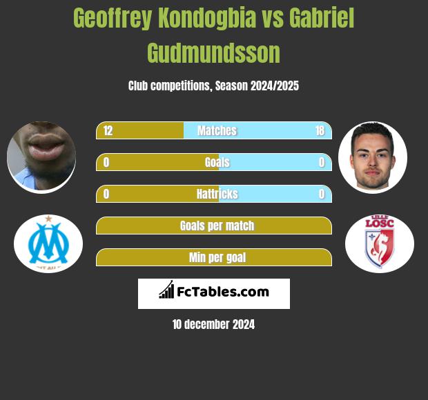 Geoffrey Kondogbia vs Gabriel Gudmundsson h2h player stats