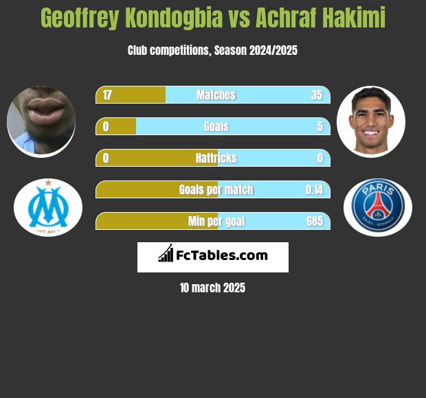 Geoffrey Kondogbia vs Achraf Hakimi h2h player stats