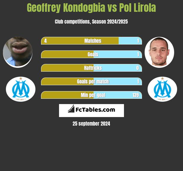 Geoffrey Kondogbia vs Pol Lirola h2h player stats