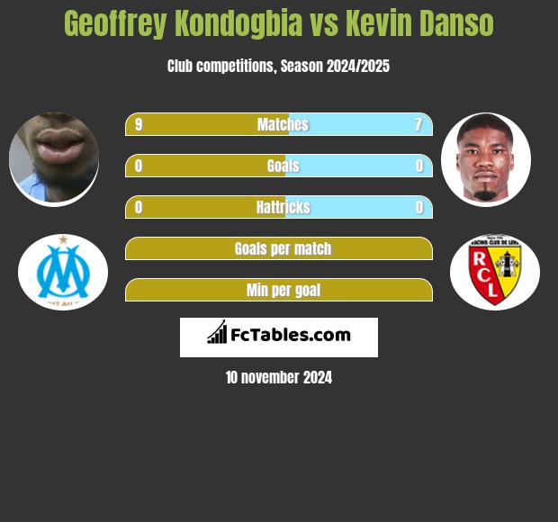 Geoffrey Kondogbia vs Kevin Danso h2h player stats