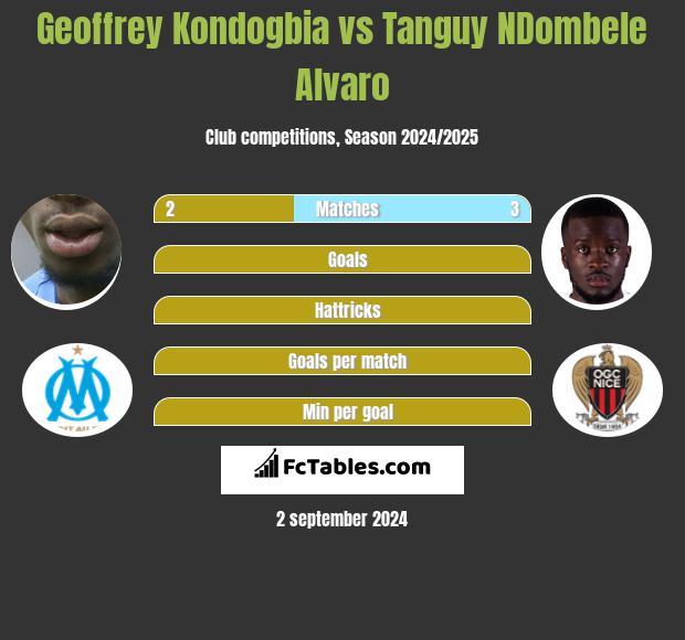 Geoffrey Kondogbia vs Tanguy NDombele Alvaro h2h player stats