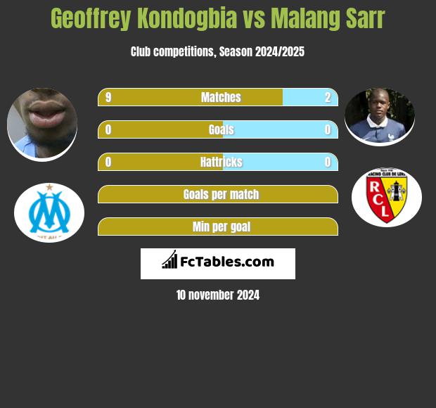 Geoffrey Kondogbia vs Malang Sarr h2h player stats