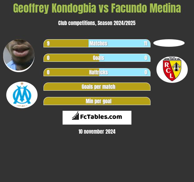 Geoffrey Kondogbia vs Facundo Medina h2h player stats