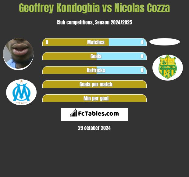 Geoffrey Kondogbia vs Nicolas Cozza h2h player stats