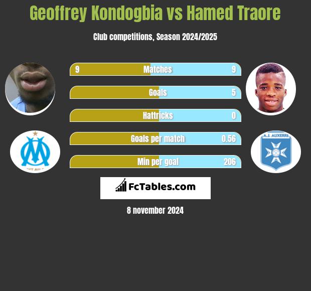 Geoffrey Kondogbia vs Hamed Traore h2h player stats